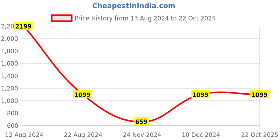tatacliq.com Peter England Kids Light Pink Checks Dress peter england Price History Graph from 13 Aug 2024 to 22 Oct 2025