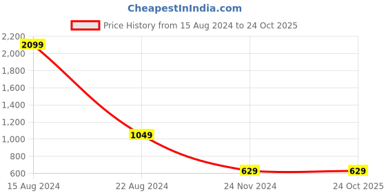 tatacliq.com Peter England Kids Light Pink Embroidered Dress peter england Price History Graph from 15 Aug 2024 to 22 Oct 2025