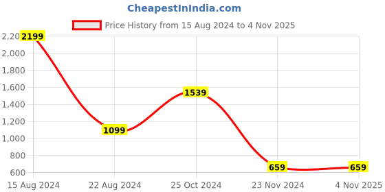tatacliq.com Peter England Kids Light Yellow Checks Dress peter england Price History Graph from 15 Aug 2024 to 3 Nov 2025