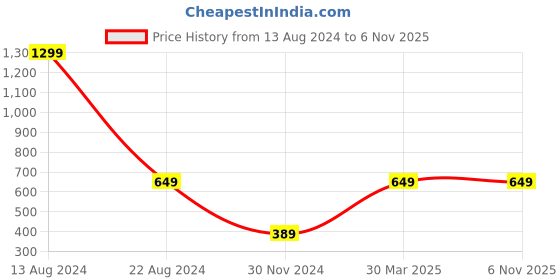 tatacliq.com Peter England Kids Light Yellow Solid Jeans peter england Price History Graph from 13 Aug 2024 to 6 Nov 2025