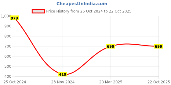 tatacliq.com Peter England Kids Light Yellow Solid Jeans peter england Price History Graph from 25 Oct 2024 to 22 Oct 2025