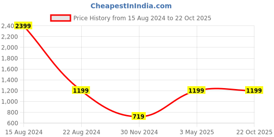tatacliq.com Peter England Kids Maroon Embellished Dress peter england Price History Graph from 15 Aug 2024 to 22 Oct 2025