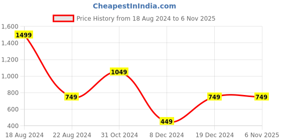 tatacliq.com Peter England Kids Maroon Floral Print Full Sleeves Dress peter england Price History Graph from 18 Aug 2024 to 2 Nov 2025