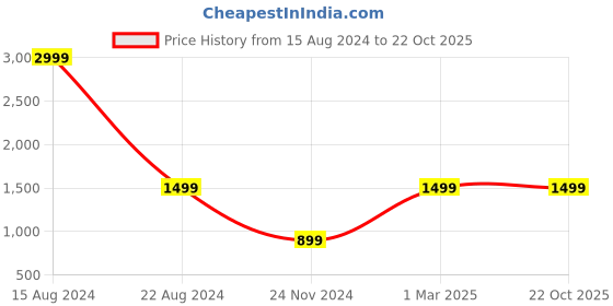tatacliq.com Peter England Kids Mint Green Solid Dress peter england Price History Graph from 15 Aug 2024 to 21 Oct 2025