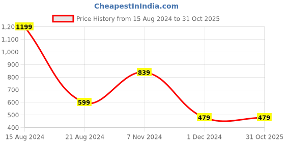 tatacliq.com Peter England Kids Multicolor Printed Full Sleeves T-Shirt (Pack Of 2) peter england Price History Graph from 15 Aug 2024 to 31 Oct 2025