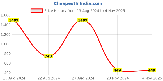 tatacliq.com Peter England Kids Multicolor Printed T-shirt peter england Price History Graph from 13 Aug 2024 to 2 Nov 2025
