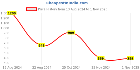 tatacliq.com Peter England Kids Mustard Textured Full Sleeves Sweater peter england Price History Graph from 13 Aug 2024 to 31 Oct 2025