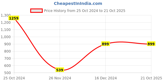 tatacliq.com Peter England Kids Navy & Pink Printed Full Sleeves Dress peter england Price History Graph from 25 Oct 2024 to 21 Oct 2025