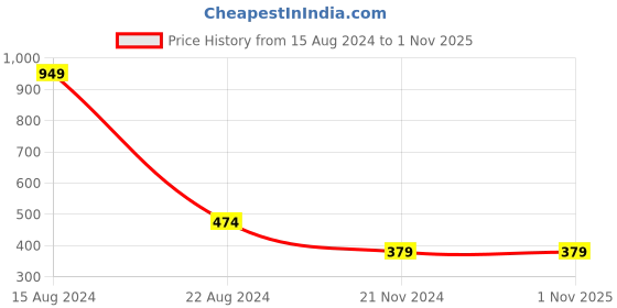 tatacliq.com Peter England Kids Navy Cotton Regular Fit Full Sleeves Dress peter england Price History Graph from 15 Aug 2024 to 1 Nov 2025
