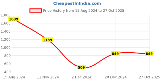 tatacliq.com Peter England Kids Navy Distressed Jeans peter england Price History Graph from 15 Aug 2024 to 27 Oct 2025