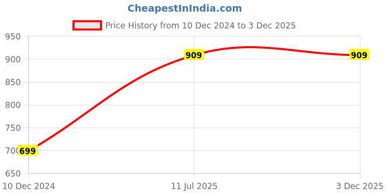 tatacliq.com Peter England Kids Navy Embellished Top peter england Price History Graph from 10 Dec 2024 to 1 Dec 2025