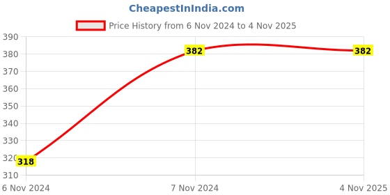 tatacliq.com Peter England Kids Navy Printed Full Sleeves Sweatshirt peter england Price History Graph from 6 Nov 2024 to 2 Nov 2025