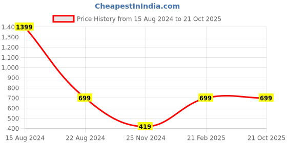 tatacliq.com Peter England Kids Navy Printed Shirt peter england Price History Graph from 15 Aug 2024 to 20 Oct 2025