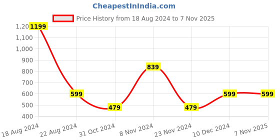 tatacliq.com Peter England Kids Navy Printed Shirt peter england Price History Graph from 18 Aug 2024 to 6 Nov 2025