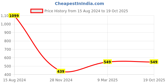 tatacliq.com Peter England Kids Navy Printed Shorts peter england Price History Graph from 15 Aug 2024 to 18 Oct 2025