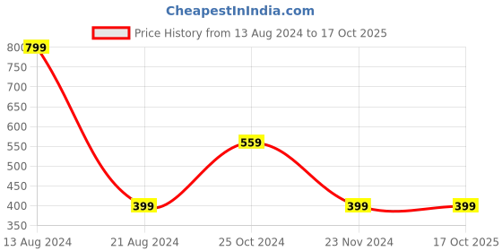 tatacliq.com Peter England Kids Navy Printed  T-Shirt peter england Price History Graph from 13 Aug 2024 to 15 Oct 2025