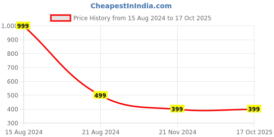 tatacliq.com Peter England Kids Navy Printed  T-Shirt peter england Price History Graph from 15 Aug 2024 to 16 Oct 2025