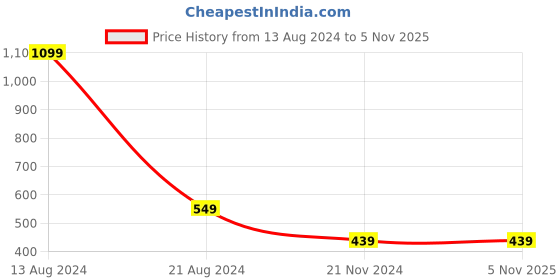 tatacliq.com Peter England Kids Navy Printed  T-Shirt peter england Price History Graph from 13 Aug 2024 to 4 Nov 2025