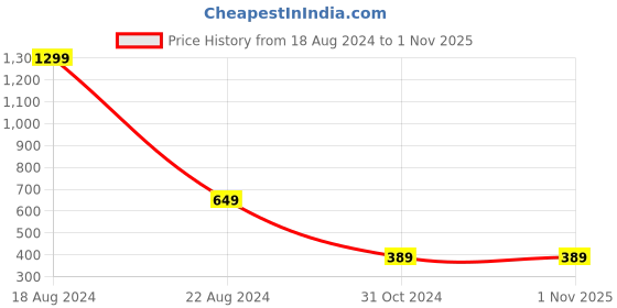 tatacliq.com Peter England Kids Navy Shimmer Dress peter england Price History Graph from 18 Aug 2024 to 31 Oct 2025
