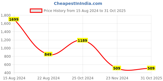 tatacliq.com Peter England Kids Navy Textured Joggers peter england Price History Graph from 15 Aug 2024 to 31 Oct 2025