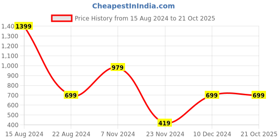 tatacliq.com Peter England Kids Olive Checks Full Sleeves Shirt peter england Price History Graph from 15 Aug 2024 to 20 Oct 2025