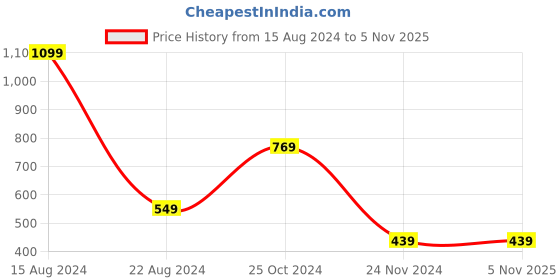 tatacliq.com Peter England Kids Olive Printed  T-Shirt peter england Price History Graph from 15 Aug 2024 to 4 Nov 2025