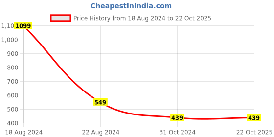 tatacliq.com Peter England Kids Olive Printed  T-Shirt peter england Price History Graph from 18 Aug 2024 to 21 Oct 2025