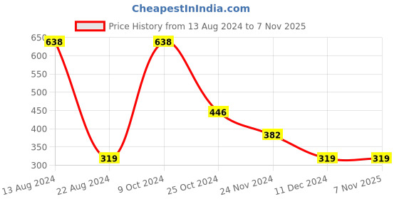 tatacliq.com Peter England Kids Orange Printed Full Sleeves Sweatshirt peter england Price History Graph from 13 Aug 2024 to 6 Nov 2025