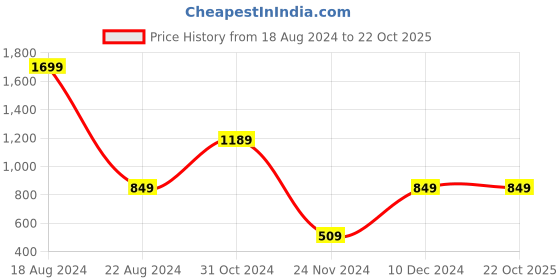 tatacliq.com Peter England Kids Pink & White Tie Dye Joggers peter england Price History Graph from 18 Aug 2024 to 21 Oct 2025