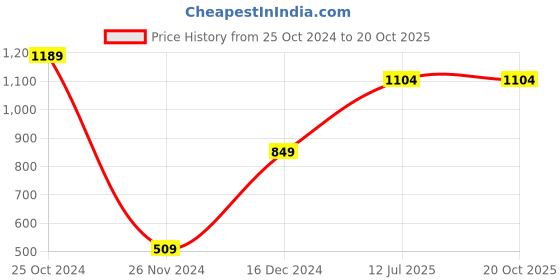 tatacliq.com Peter England Kids Pink Cotton Regular Fit Full Sleeves Shirt peter england Price History Graph from 25 Oct 2024 to 20 Oct 2025