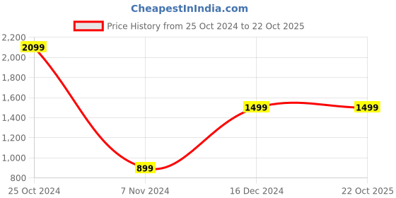 tatacliq.com Peter England Kids Pink Embellished Dress peter england Price History Graph from 25 Oct 2024 to 22 Oct 2025