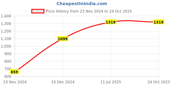 tatacliq.com Peter England Kids Pink Embroidered Dress peter england Price History Graph from 23 Nov 2024 to 22 Oct 2025