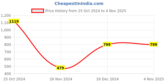 tatacliq.com Peter England Kids Pink Floral Print Full Sleeves Dress peter england Price History Graph from 25 Oct 2024 to 3 Nov 2025