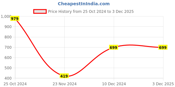 tatacliq.com Peter England Kids Pink Printed Full Sleeves Dress peter england Price History Graph from 25 Oct 2024 to 2 Dec 2025