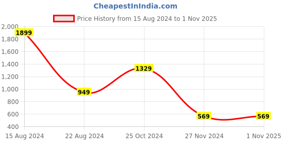 tatacliq.com Peter England Kids Pink Printed Full Sleeves Sweatshirt peter england Price History Graph from 15 Aug 2024 to 31 Oct 2025