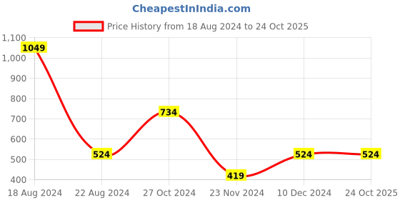 tatacliq.com Peter England Kids Pink Printed Joggers peter england Price History Graph from 18 Aug 2024 to 22 Oct 2025