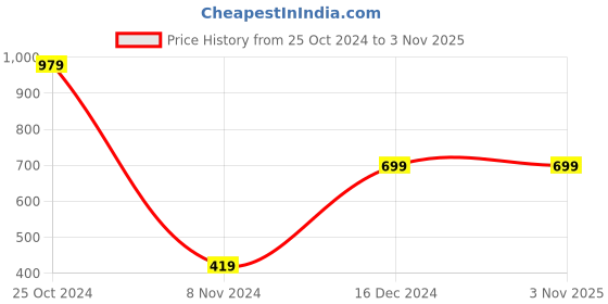 tatacliq.com Peter England Kids Pink Printed Shorts peter england Price History Graph from 25 Oct 2024 to 3 Nov 2025
