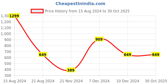 tatacliq.com Peter England Kids Pink Solid  Full Sleeves Polo T-Shirt peter england Price History Graph from 15 Aug 2024 to 30 Oct 2025