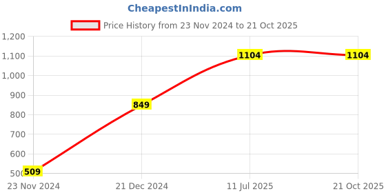 tatacliq.com Peter England Kids Pink Solid Joggers peter england Price History Graph from 23 Nov 2024 to 21 Oct 2025
