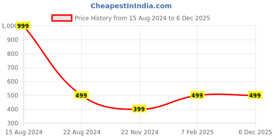 tatacliq.com Peter England Kids Purple Printed Full Sleeves Top peter england Price History Graph from 15 Aug 2024 to 5 Dec 2025