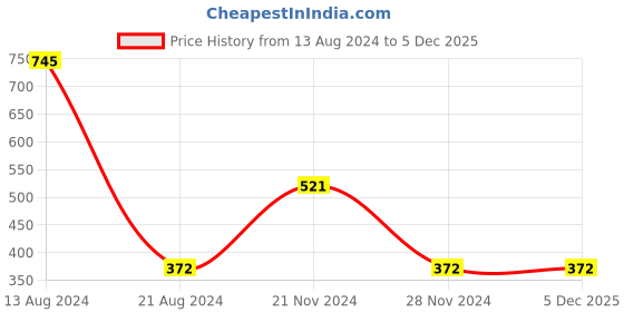 tatacliq.com Peter England Kids Red & Grey Striped  Polo T-Shirt peter england Price History Graph from 13 Aug 2024 to 5 Dec 2025