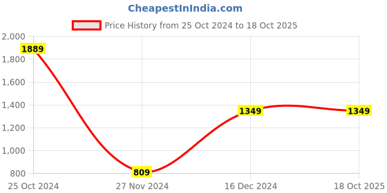 tatacliq.com Peter England Kids Red & Navy Embellished Full Sleeves Jacket peter england Price History Graph from 25 Oct 2024 to 18 Oct 2025