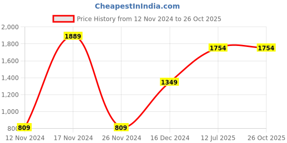 tatacliq.com Peter England Kids Red & Navy Embellished Full Sleeves Jacket peter england Price History Graph from 12 Nov 2024 to 26 Oct 2025