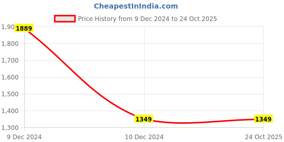 tatacliq.com Peter England Kids Red & Navy Embellished Full Sleeves Jacket peter england Price History Graph from 9 Dec 2024 to 23 Oct 2025