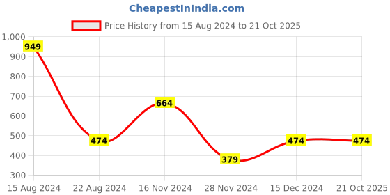 tatacliq.com Peter England Kids Red & Yellow Color Block  Polo T-Shirt peter england Price History Graph from 15 Aug 2024 to 20 Oct 2025