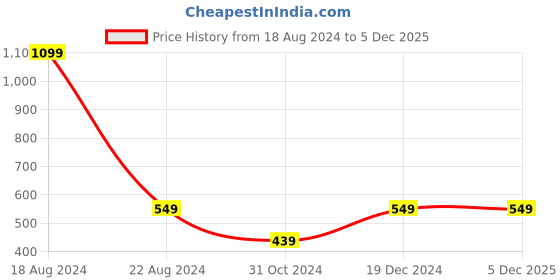 tatacliq.com Peter England Kids Red Solid Full Sleeves Top peter england Price History Graph from 18 Aug 2024 to 5 Dec 2025