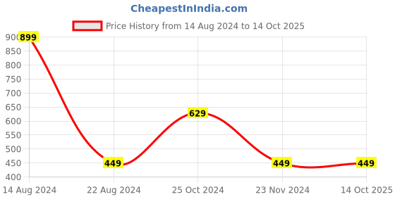 tatacliq.com Peter England Kids Red Solid Shorts peter england Price History Graph from 14 Aug 2024 to 12 Oct 2025