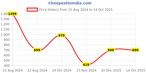 tatacliq.com Peter England Kids Red Solid Shorts peter england Price History Graph from 15 Aug 2024 to 13 Oct 2025
