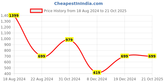 tatacliq.com Peter England Kids Red Solid Shorts peter england Price History Graph from 18 Aug 2024 to 21 Oct 2025