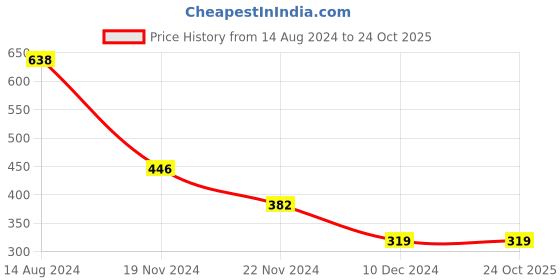 tatacliq.com Peter England Kids Royal Blue Printed T Shirt peter england Price History Graph from 14 Aug 2024 to 24 Oct 2025